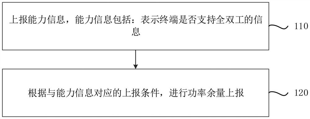 Power headroom reporting method, configuration method, terminal and base station