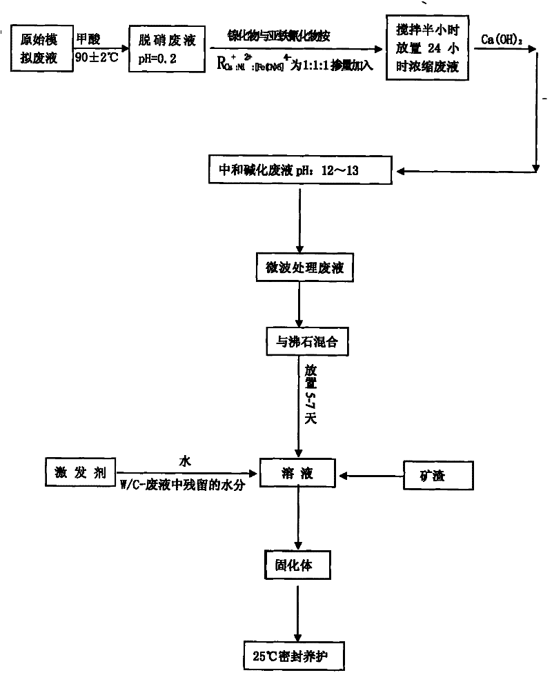 Method for solidifying much waster liquid based on alkali slag cement