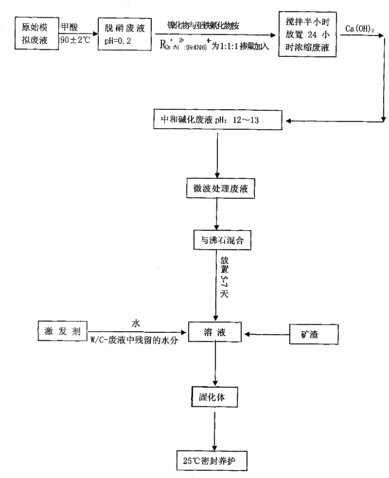 Method for solidifying much waster liquid based on alkali slag cement