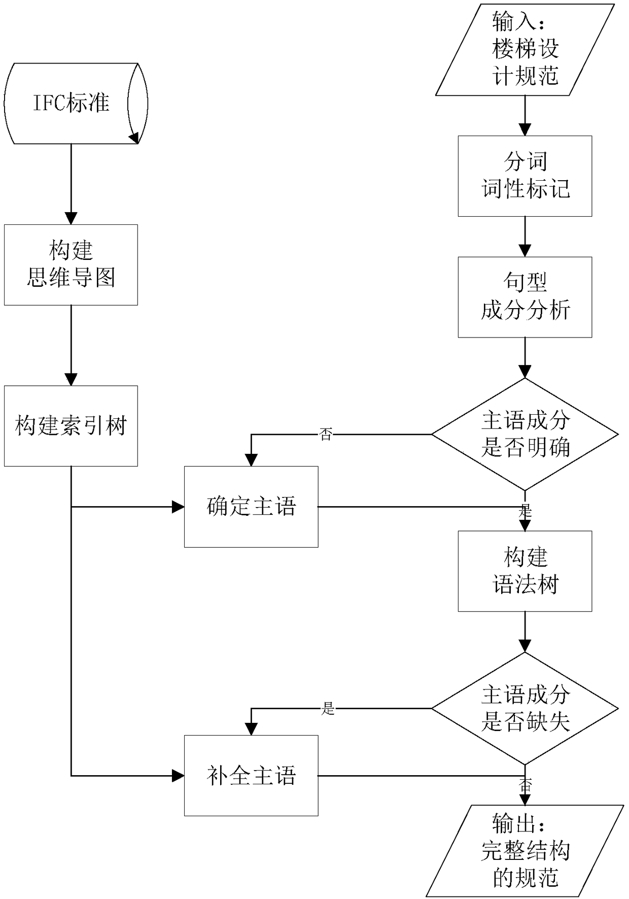 Complementing method for stair design specification default subjects based on mind map