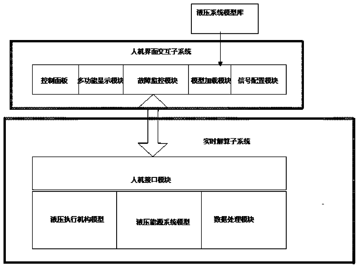 Real-time simulation system of large aircraft hydraulic system