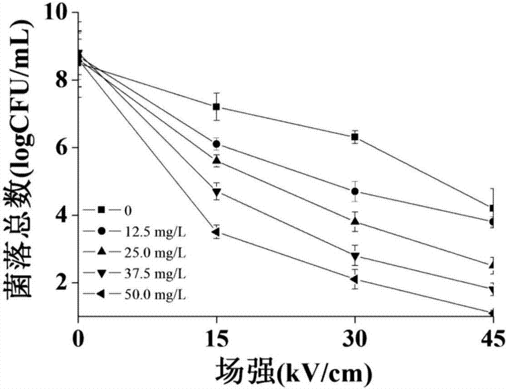 Method for synergistically killing staphylococcus aureus through citruse naringenin and high-strength pulsed electric field