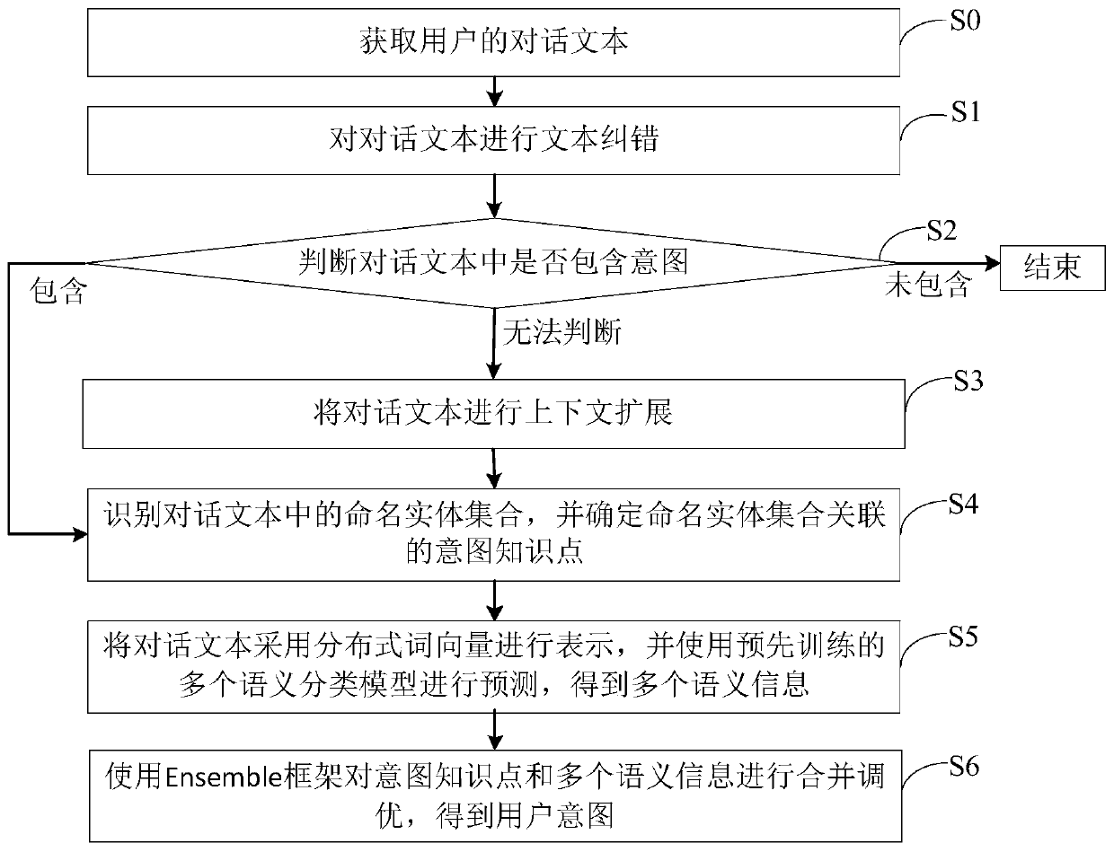 Intention recognition method and device applied to intelligent customer service robot