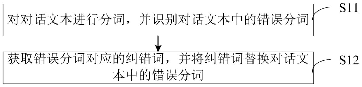 Intention recognition method and device applied to intelligent customer service robot