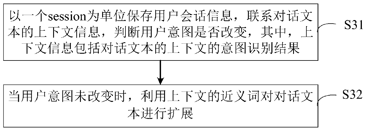 Intention recognition method and device applied to intelligent customer service robot