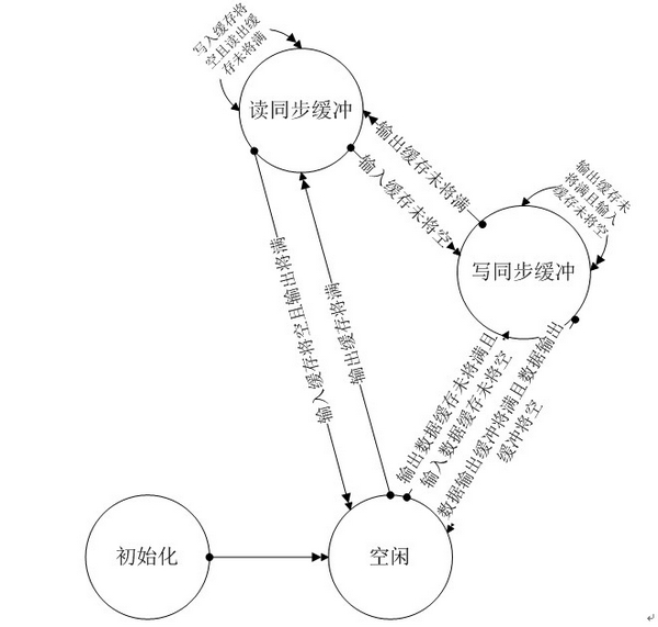 Synchronization method for eliminating jitter of inter-video video data of stereo video collecting and synthetizing system