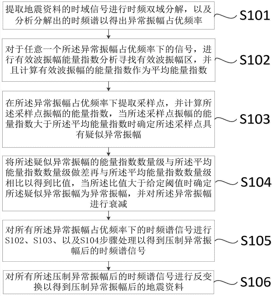 Seismic data abnormal amplitude suppressing method