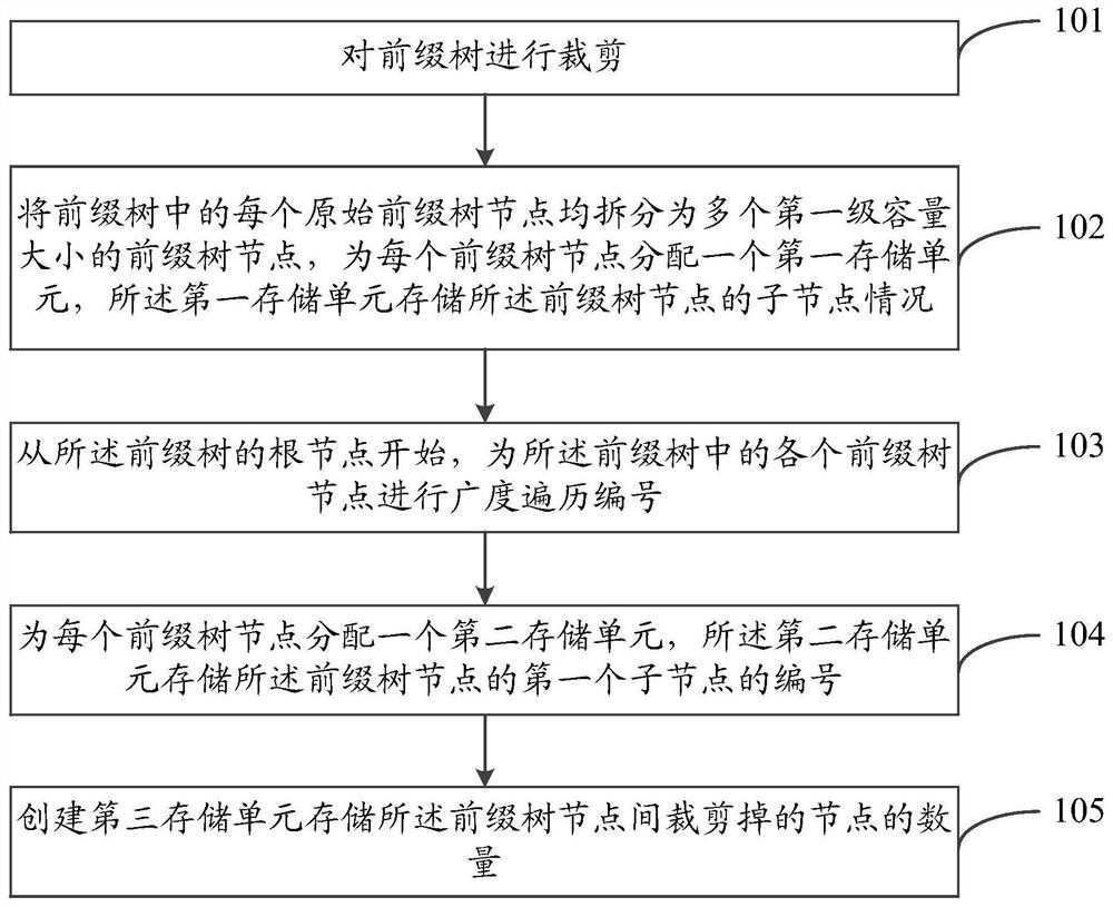 A prefix tree storage method, apparatus, storage medium and computer equipment