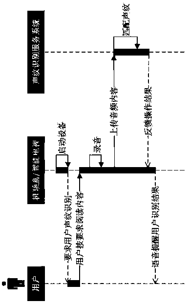 Method for setting child lock by identifying user through vocal print