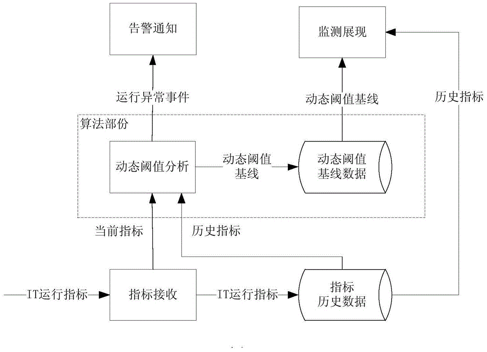 Dynamic threshold analysis method for operation index of IT system