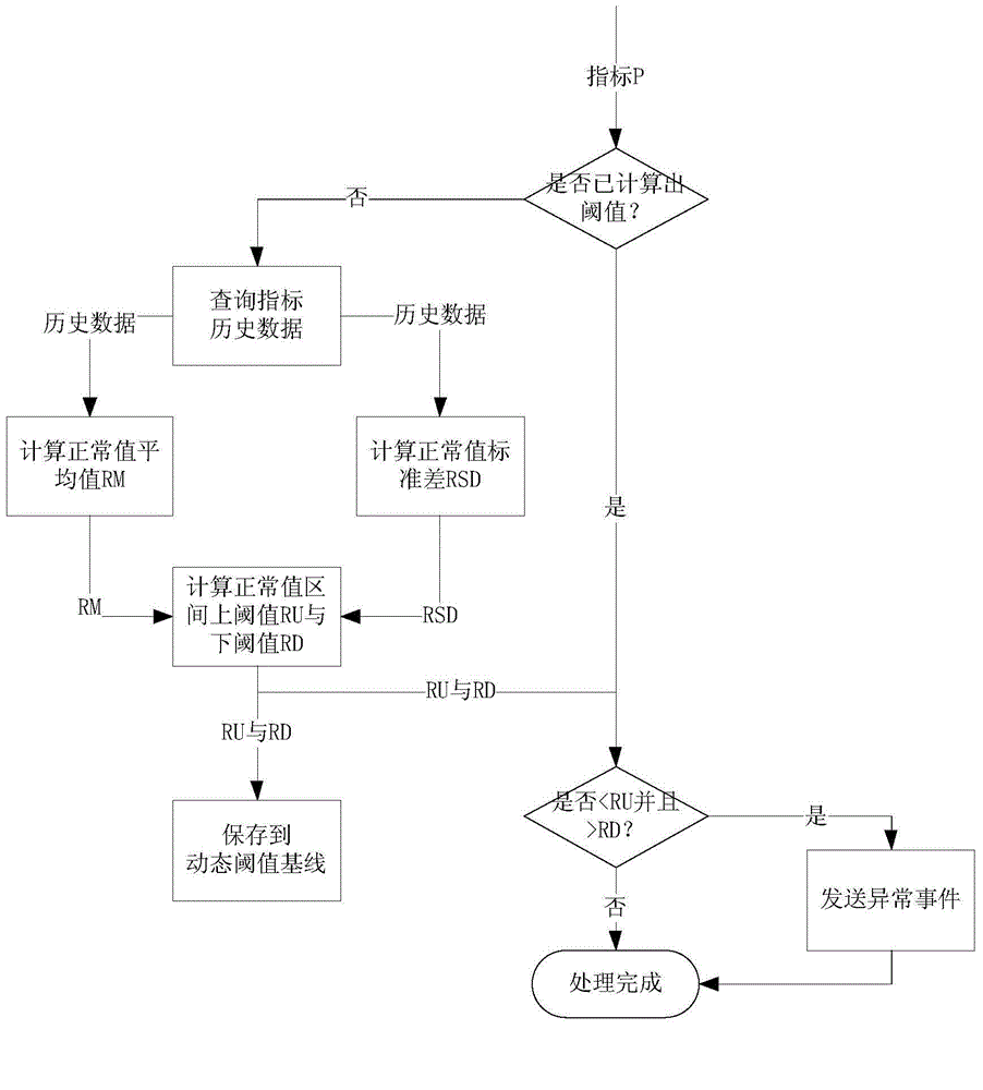 Dynamic threshold analysis method for operation index of IT system