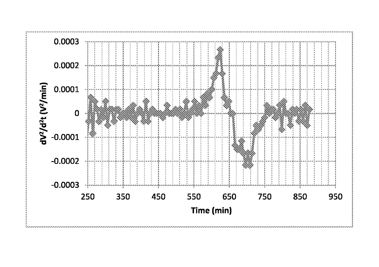 Method of charging a lithium-sulphur cell