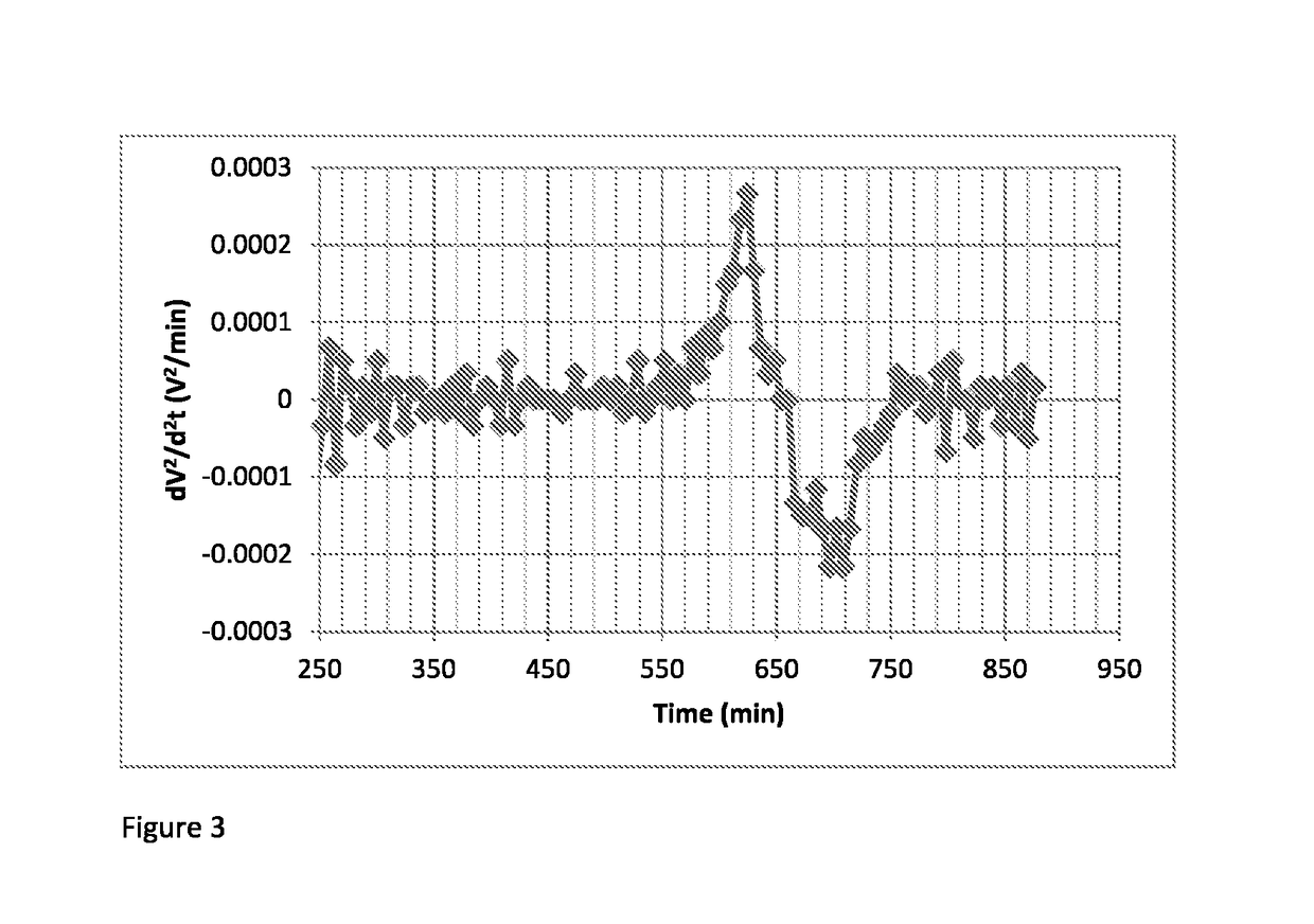 Method of charging a lithium-sulphur cell