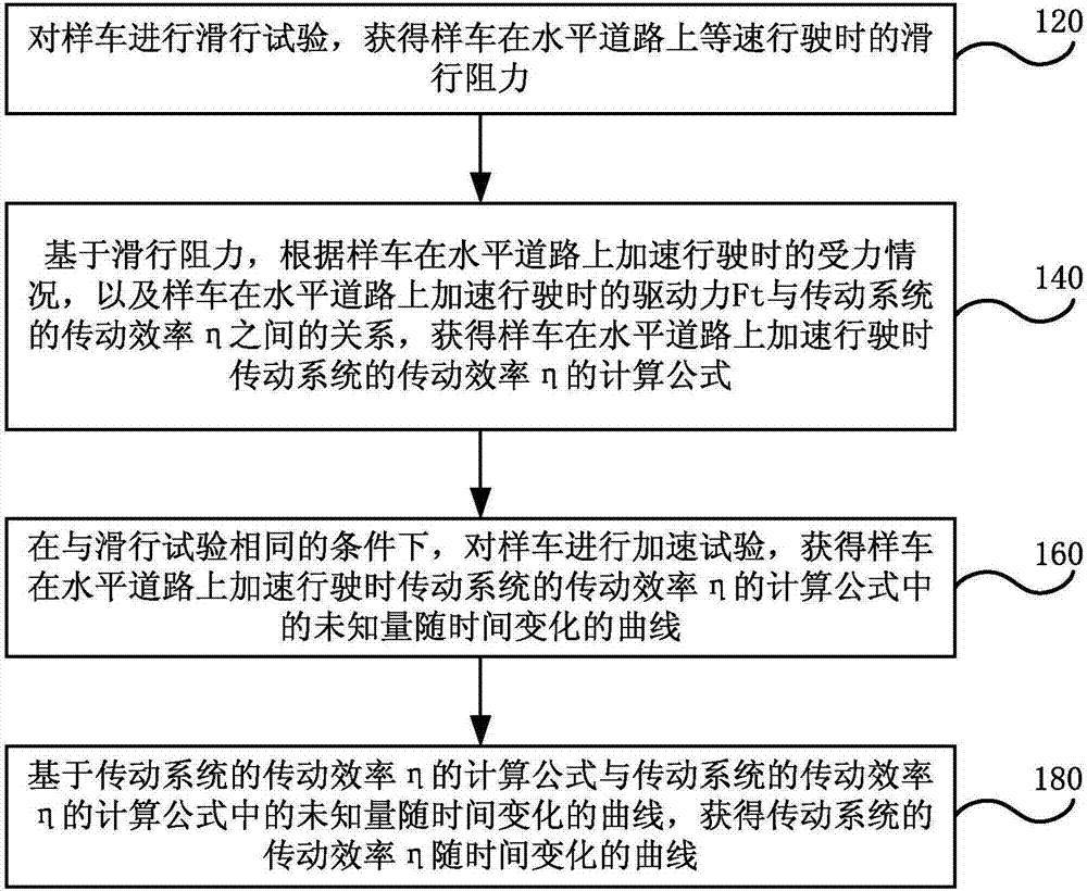 Method for testing transmission efficiency of automobile transmission system