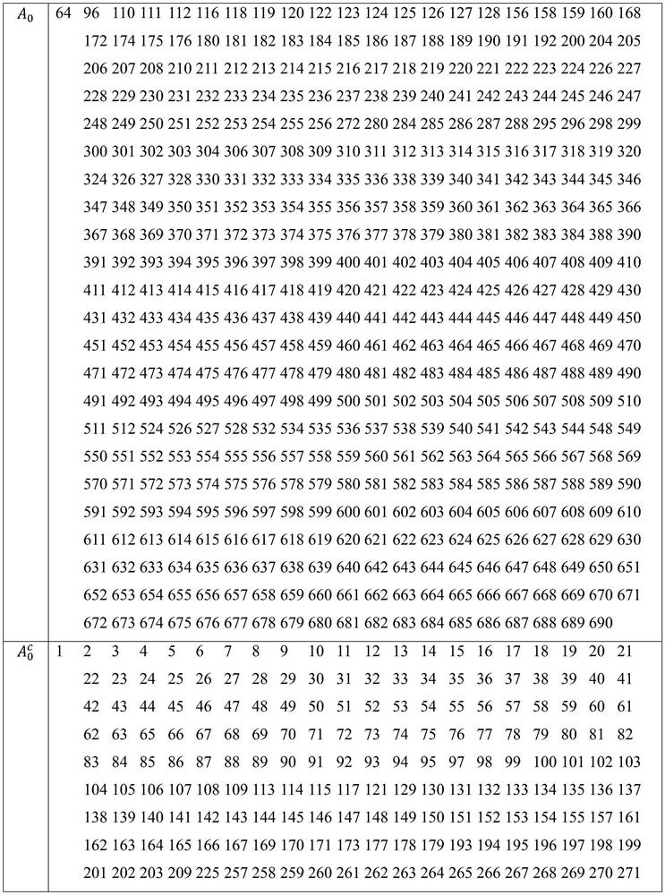 Polarization code construction optimization method based on SCL decoding algorithm