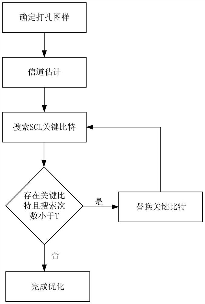 Polarization code construction optimization method based on SCL decoding algorithm