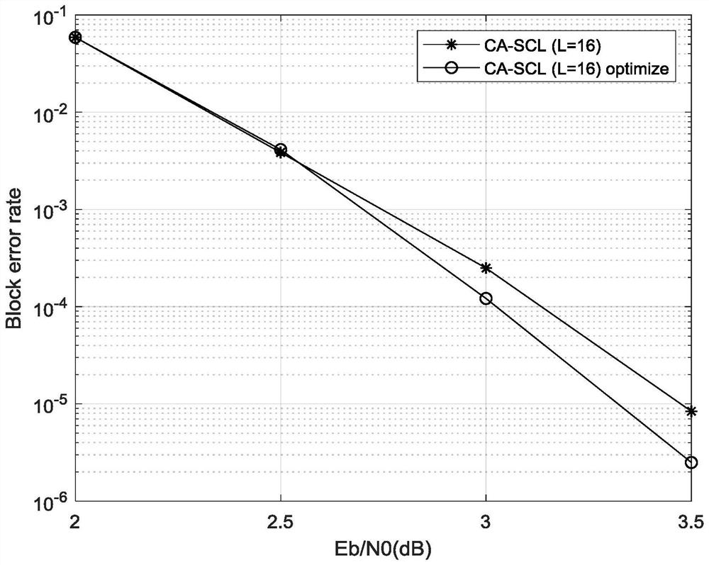 Polarization code construction optimization method based on SCL decoding algorithm