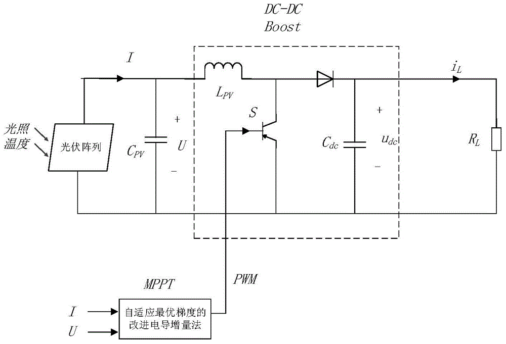 Maximum power point tracking method of self-adaption variable step sizes with saturation constraint