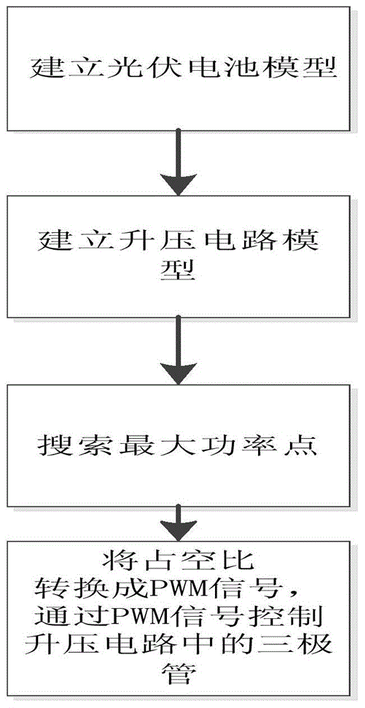 Maximum power point tracking method of self-adaption variable step sizes with saturation constraint