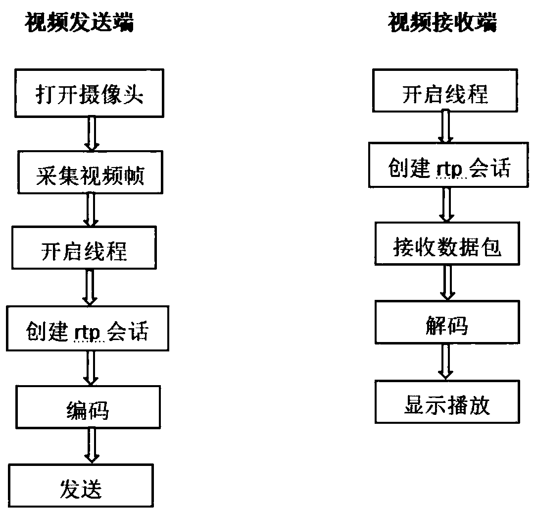 Chaotic encryption method based on Logistic mapping