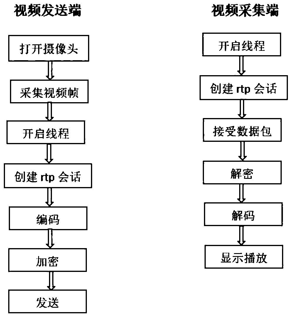 Chaotic encryption method based on Logistic mapping