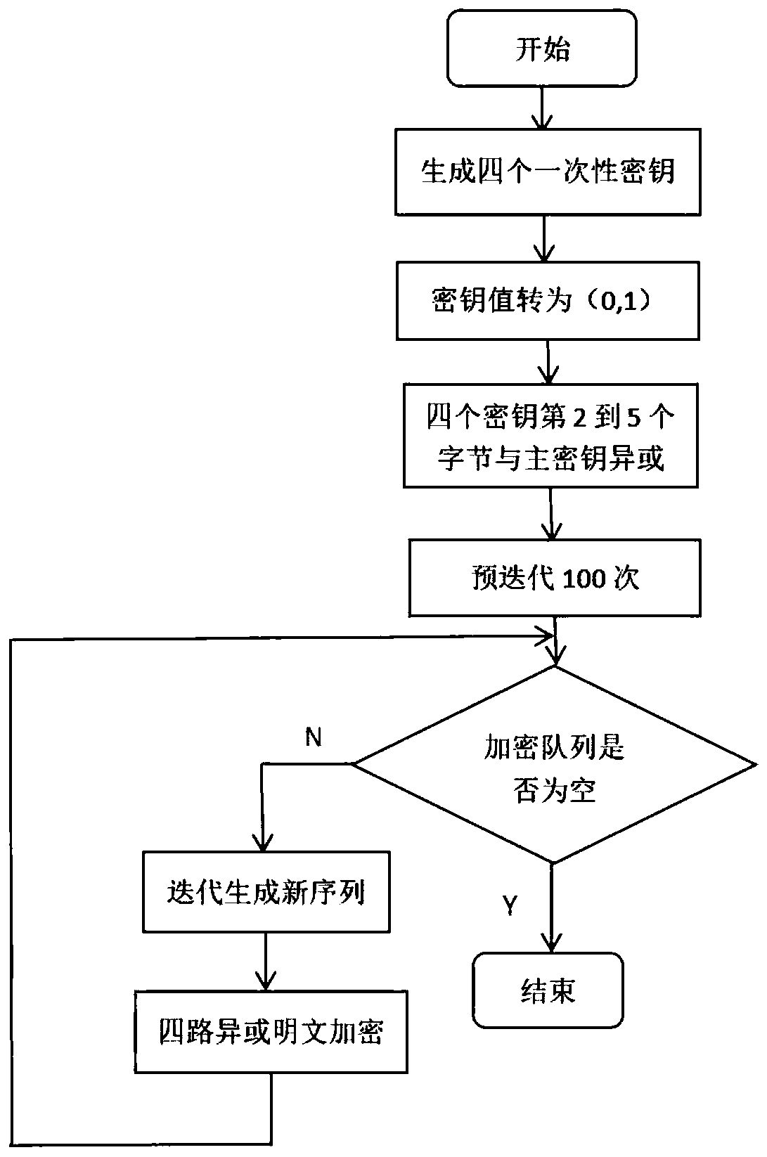 Chaotic encryption method based on Logistic mapping