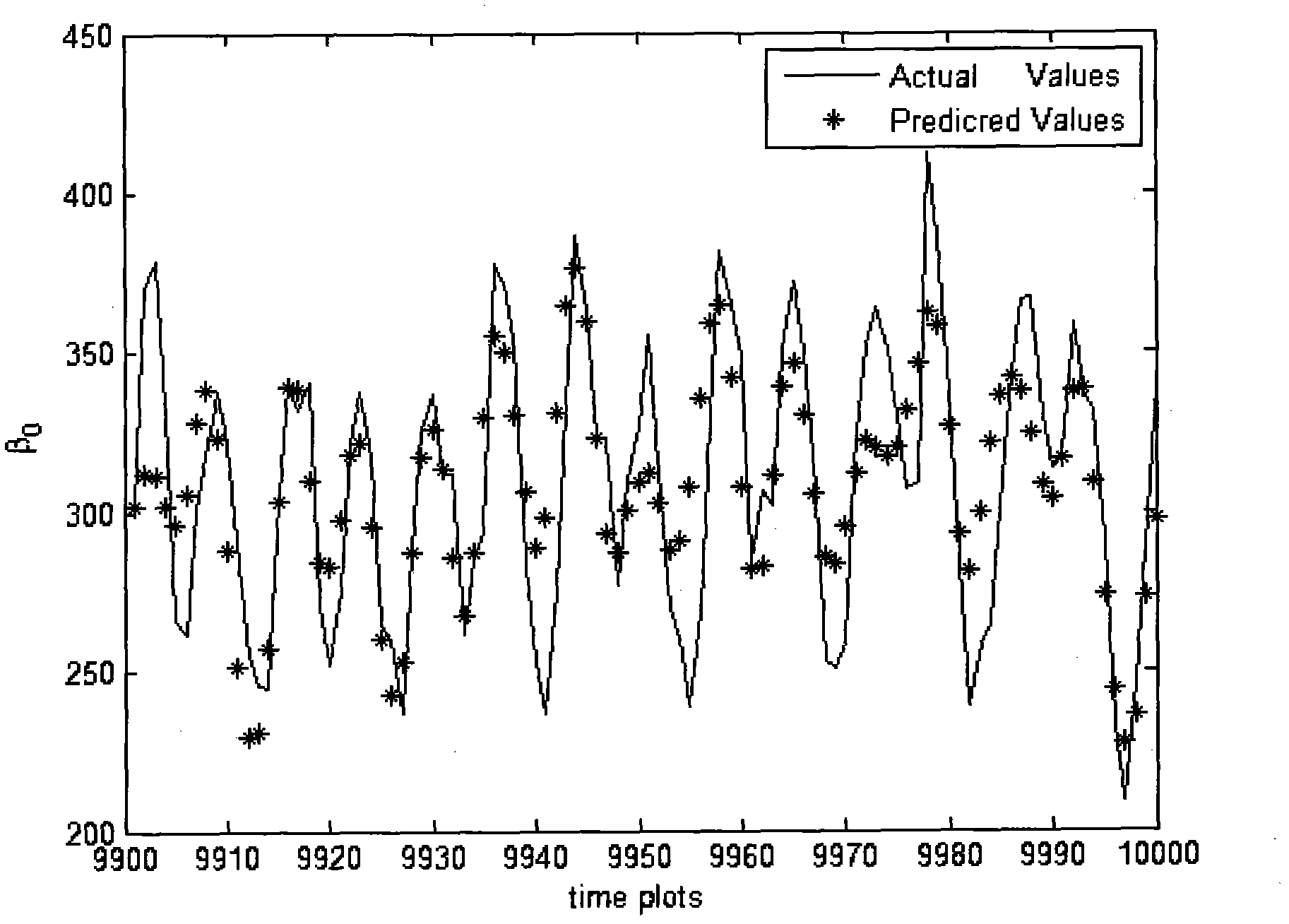 Method for establishing time series model for predicting multi-phase mixed effect and based on empirical mode decomposition (EMD)