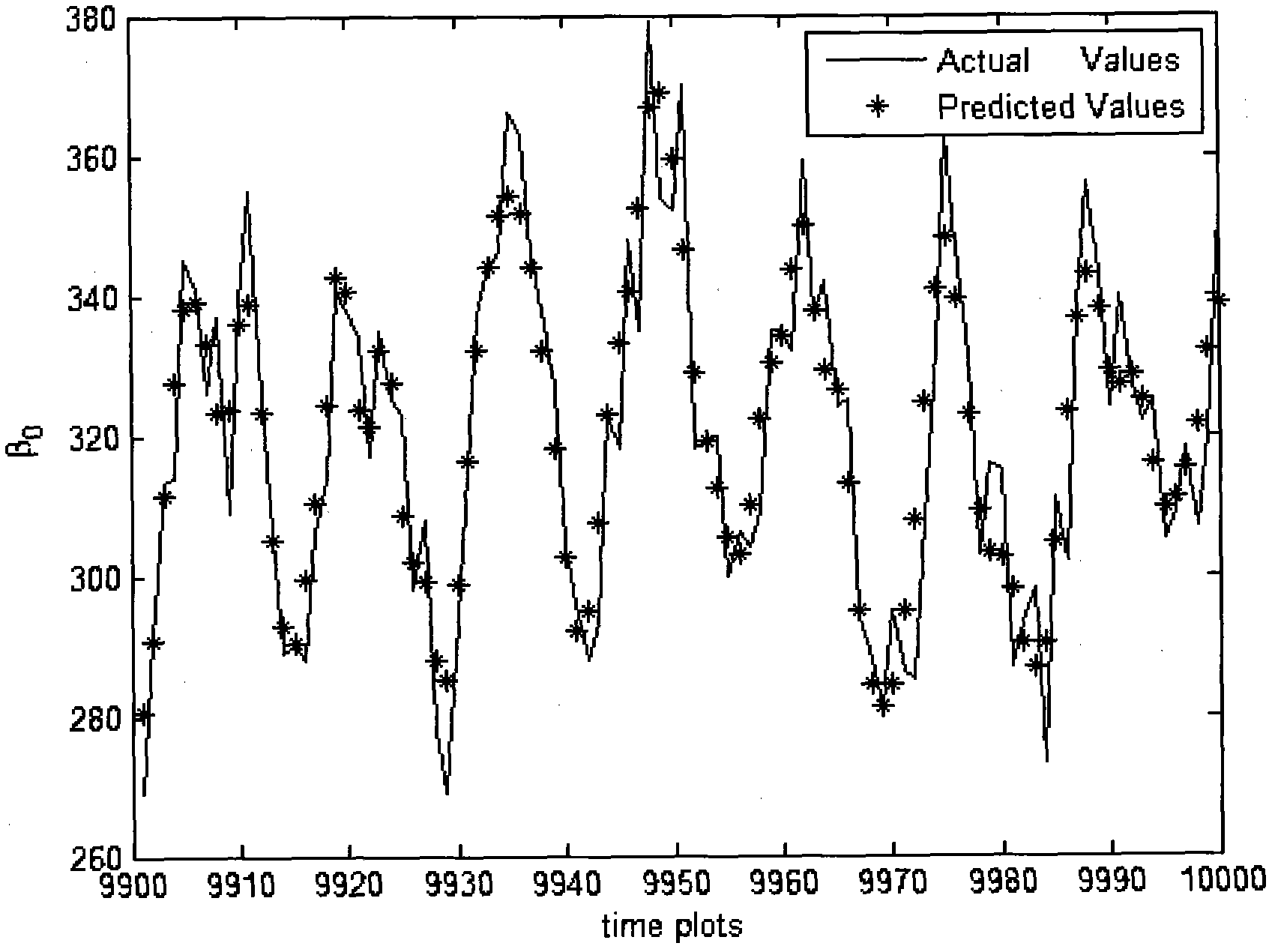 Method for establishing time series model for predicting multi-phase mixed effect and based on empirical mode decomposition (EMD)