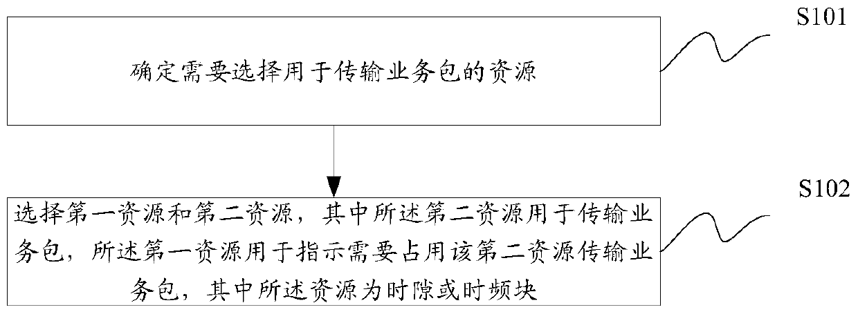 A resource selection method and device