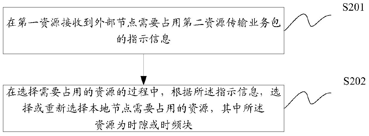 A resource selection method and device