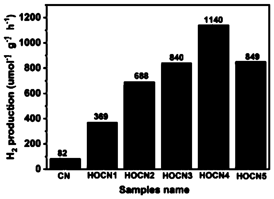 Honeycomb-like oxygen-doped carbon nitride photocatalyst, preparation method and applications thereof