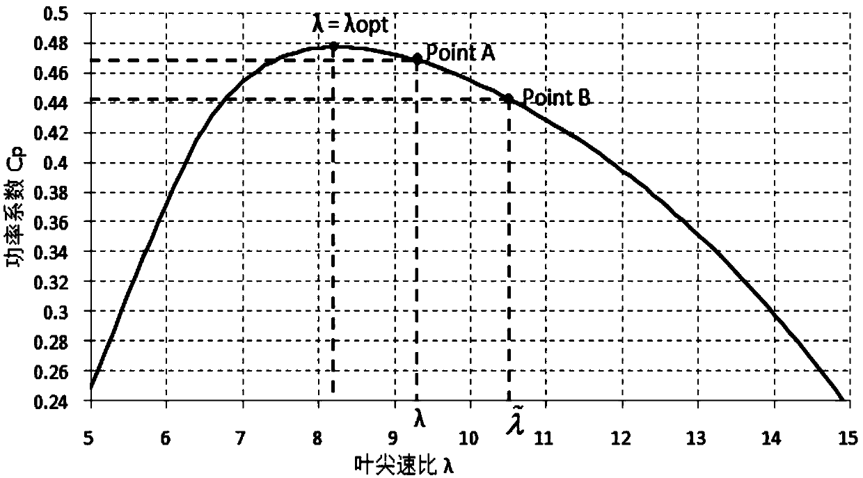 Primary frequency modulation method and system for tracking sub-optimal power coefficient of doubly-fed wind turbines