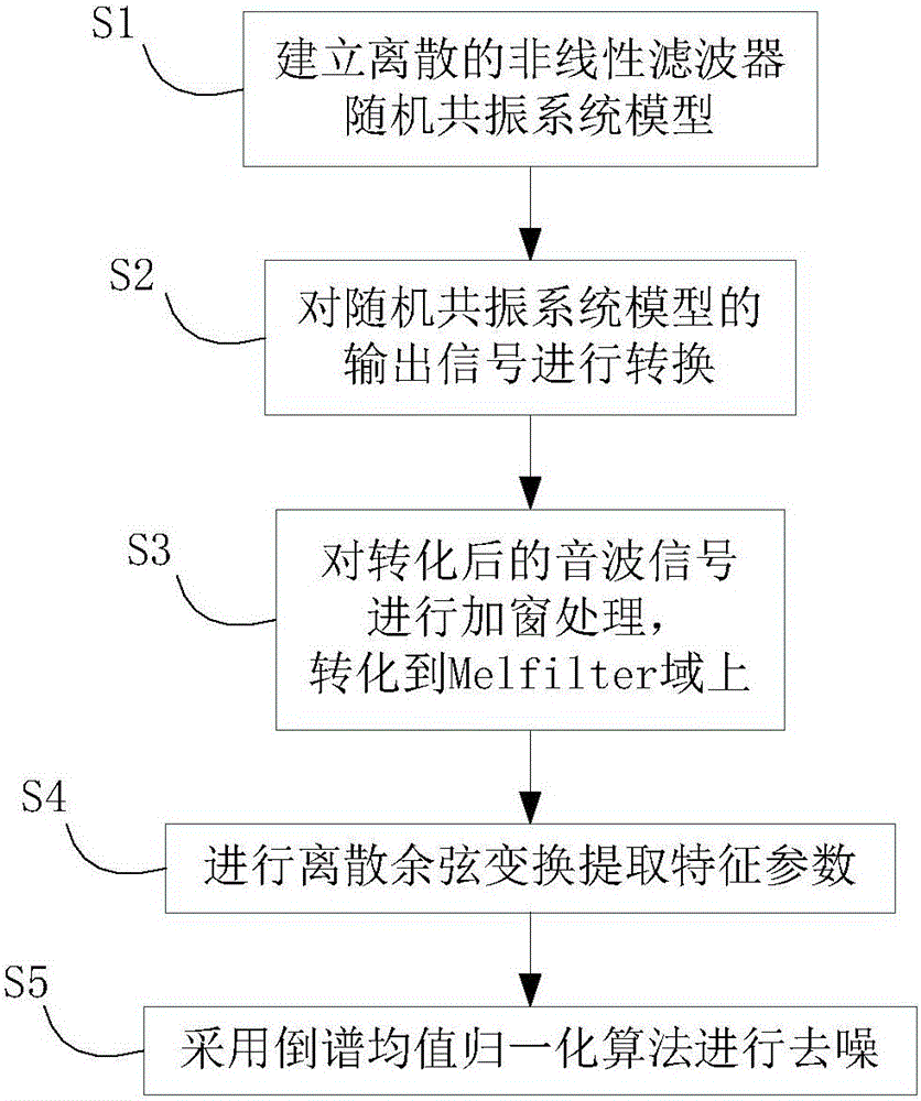 Sound wave signal feature extraction method for micro leakage of gas pipeline based on random resonance