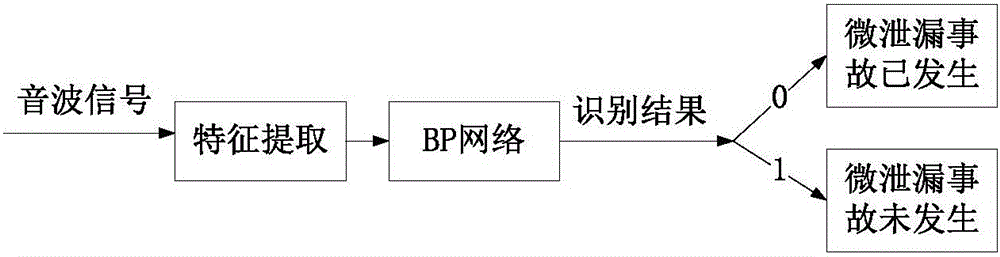 Sound wave signal feature extraction method for micro leakage of gas pipeline based on random resonance