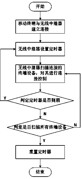 Terminal connection management mechanism applied onto wireless repeater