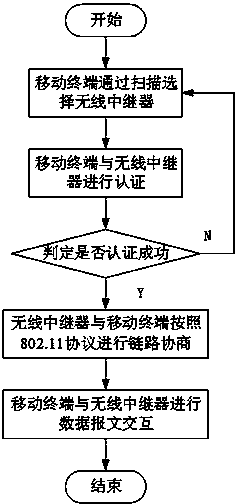 Terminal connection management mechanism applied onto wireless repeater