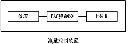 Dual-branch parallel dosing closed loop flow control system