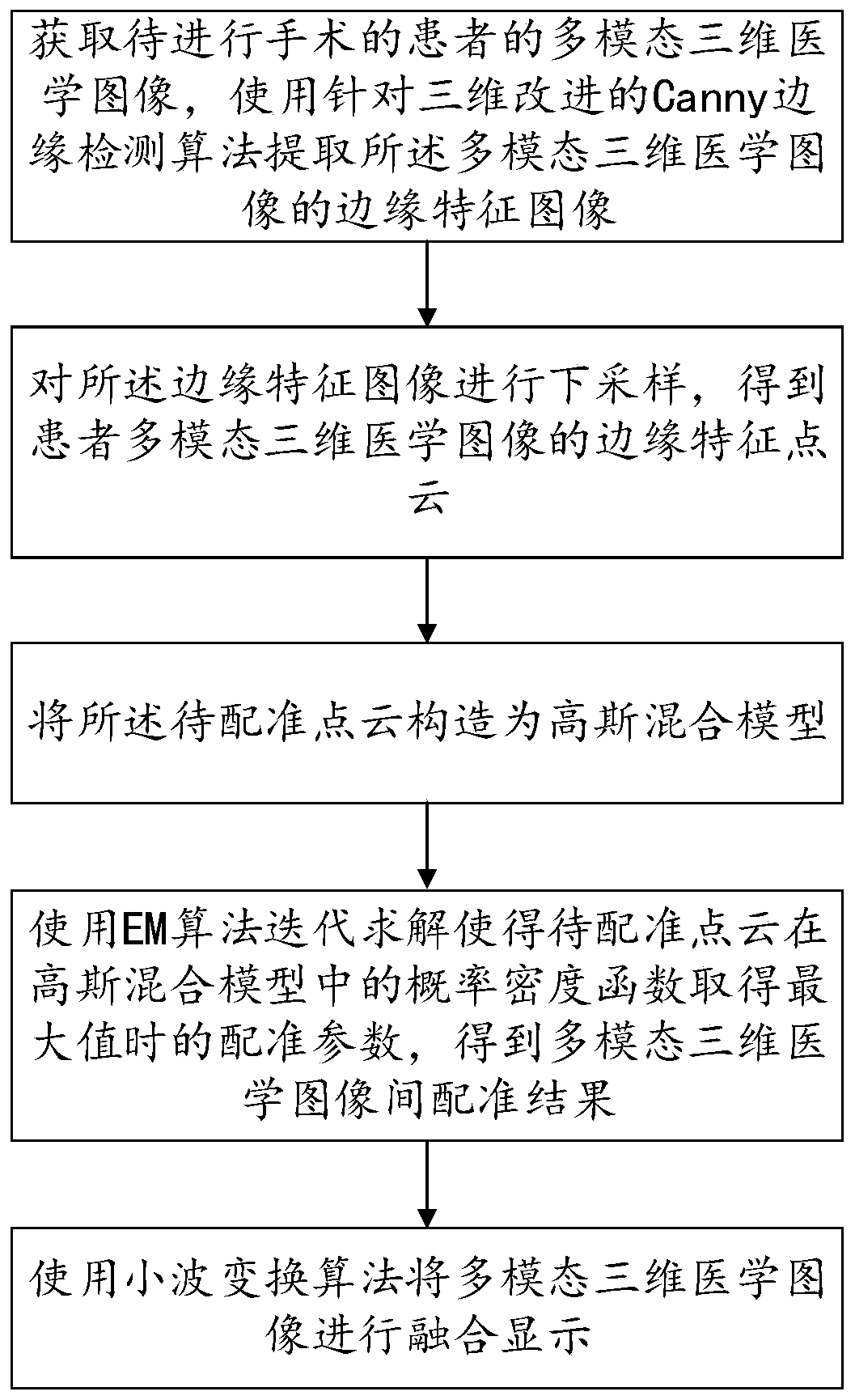 A multi-mode three-dimensional image registration and fusion display method