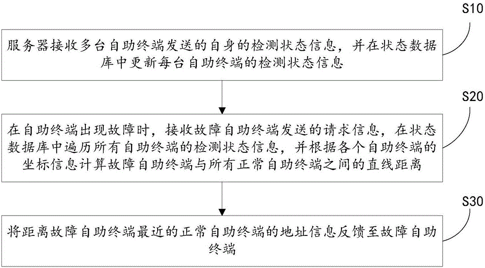 Method and system for achieving intelligent guidance of self-service terminal