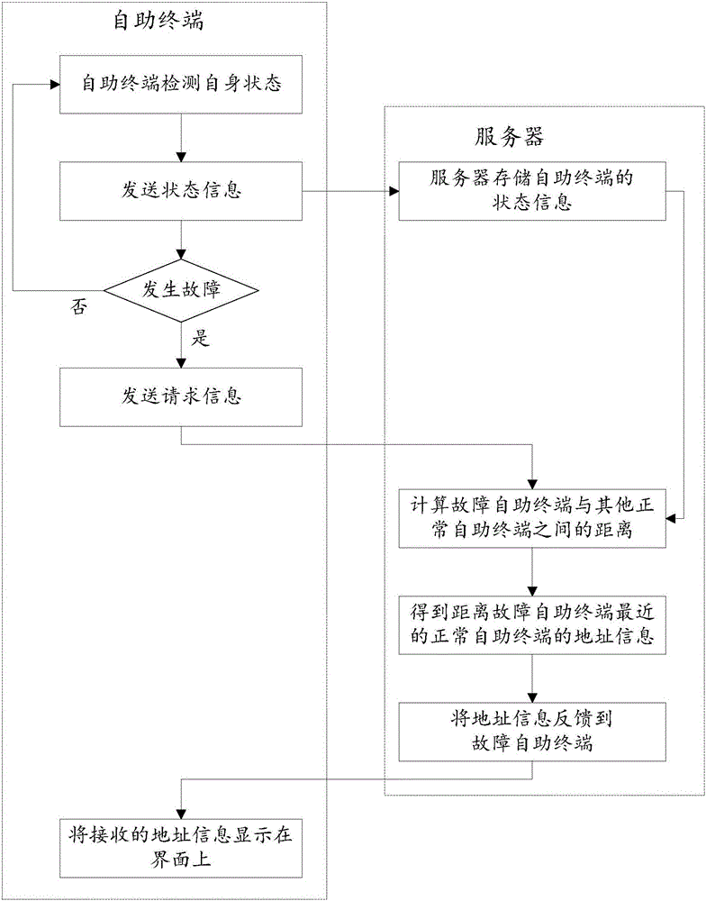 Method and system for achieving intelligent guidance of self-service terminal