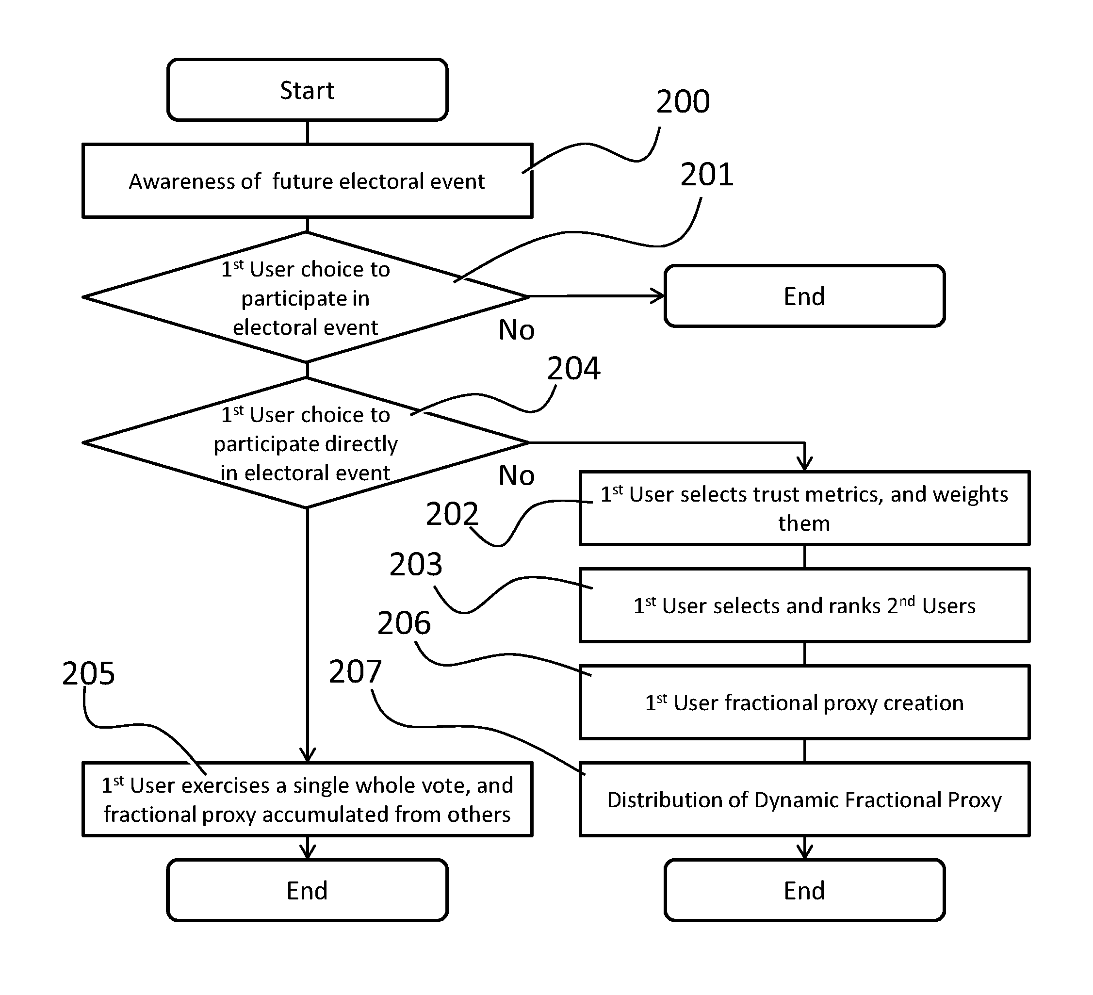 System, process, or method for creation, propagation and use of dynamic fractional proxy in collaborative societal decision making within social networks