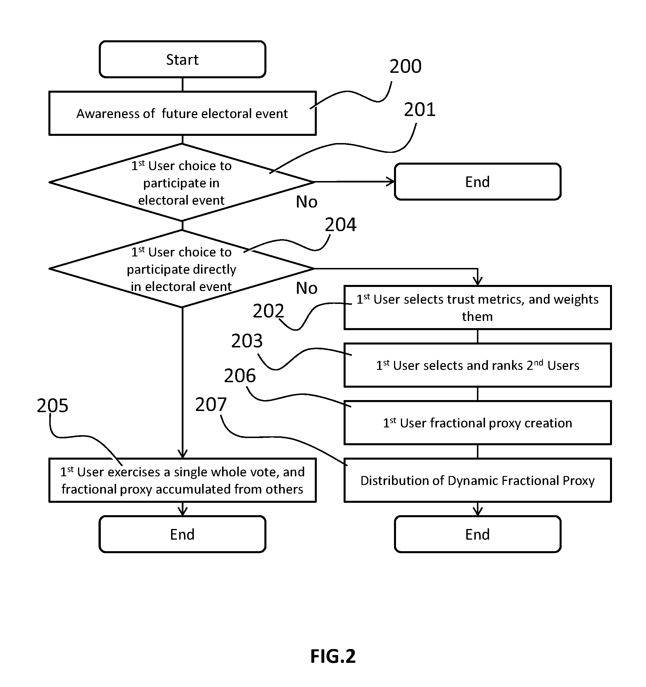 System, process, or method for creation, propagation and use of dynamic fractional proxy in collaborative societal decision making within social networks