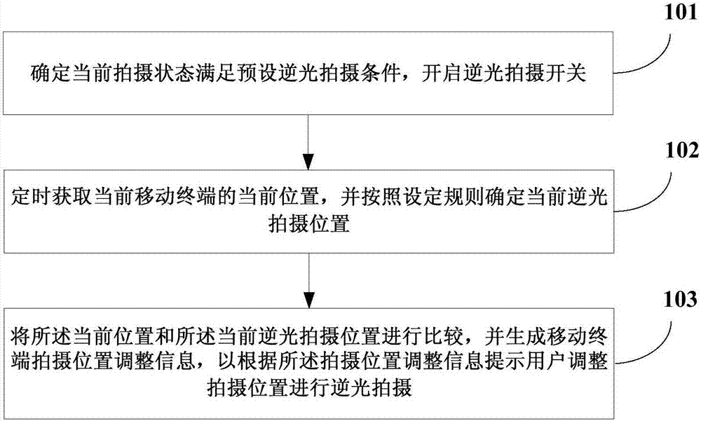 Photographing control method and device