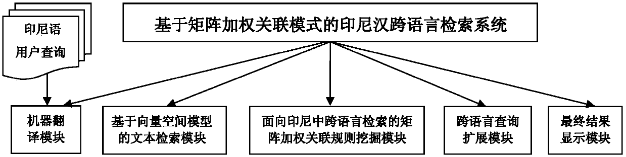 Indonesian-Chinese cross-language retrieval method and system based on matrix weighted association model