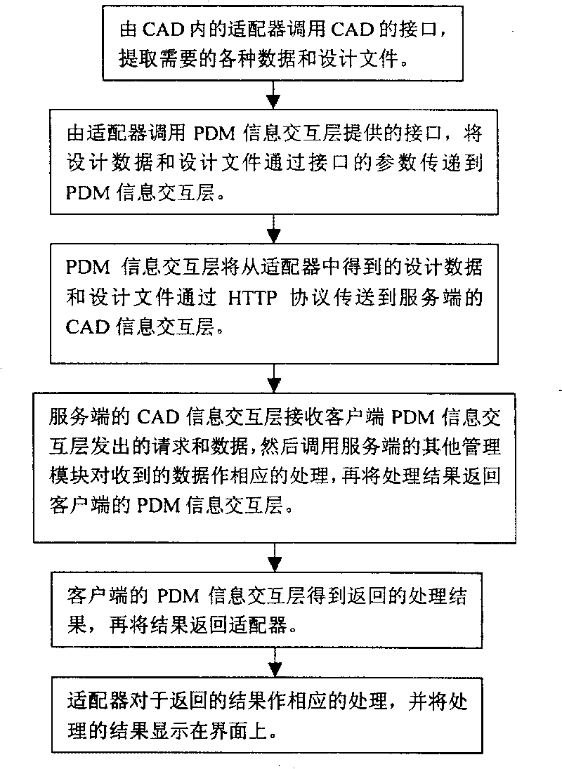 Information integration system and method from multiple CAD system to PDM system