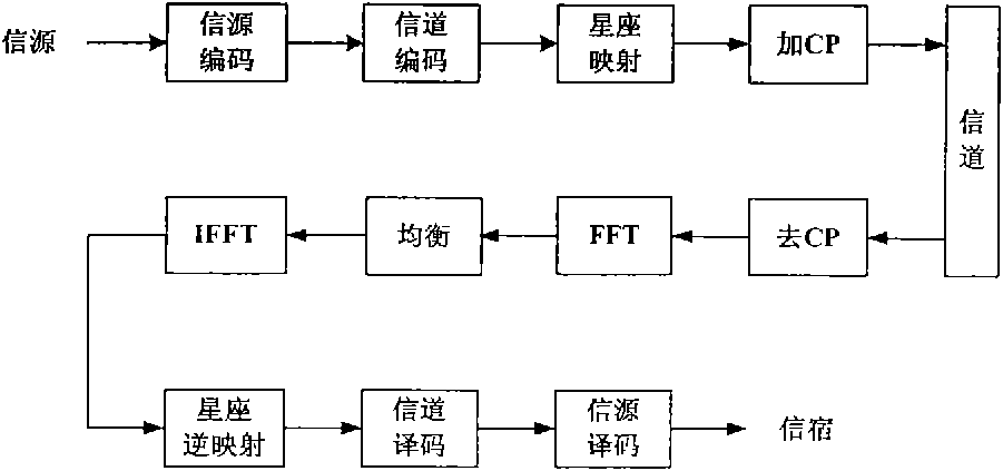 Time- and frequency-domain unified single carrier modulation signal transmission method