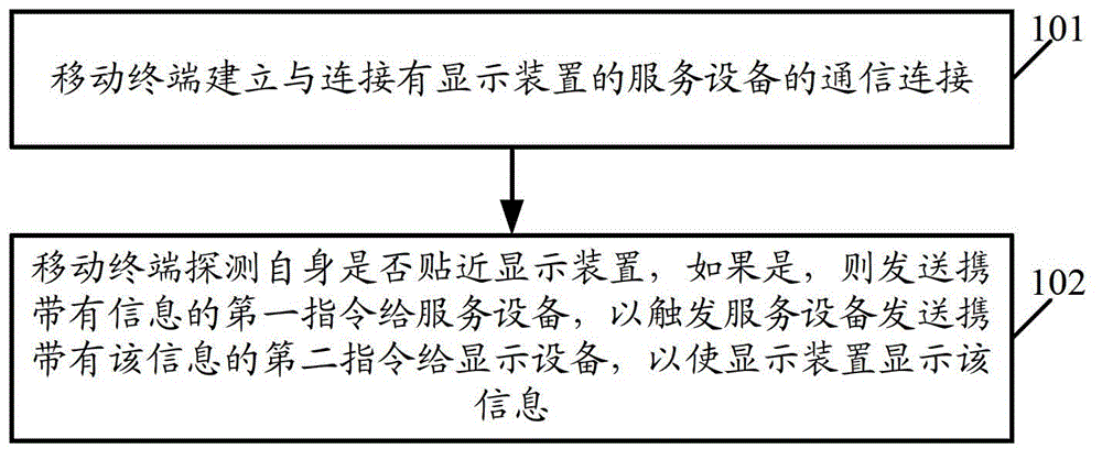 Information interaction method, relevant device and system