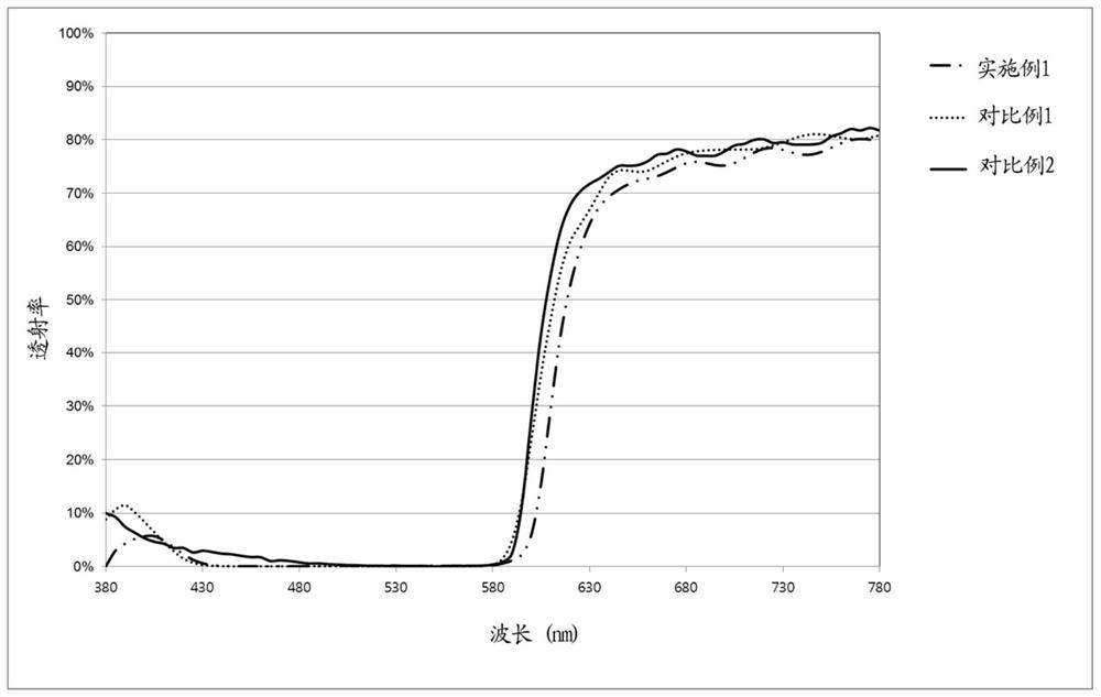 Colored photosensitive resin composition, color filter and display device