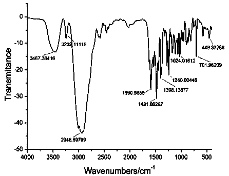 Synthesis method of fluorescent probe diurea bisquinoline and its detection of chloride ion content in samples