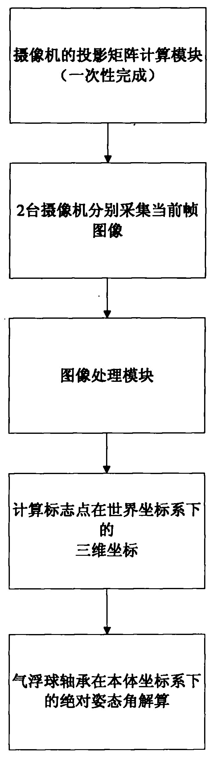 Binocular stereovision measuring device and method for attitude angle of triaxial air floating platform